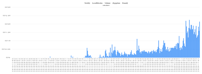 coin-dance-localbitcoins-EGP-volume