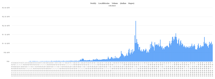coin-dance-localbitcoins-INR-volume