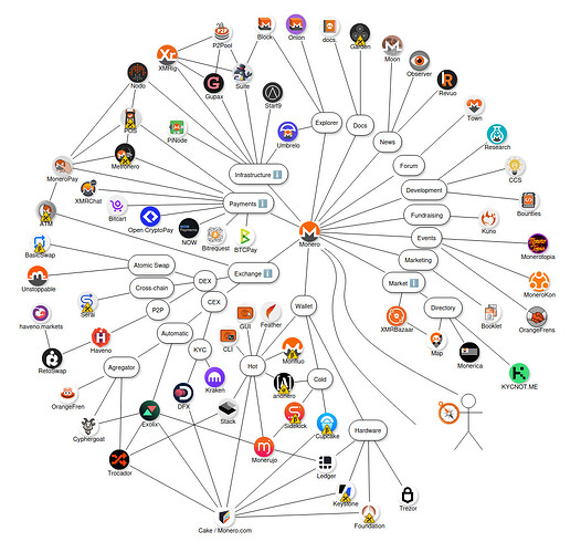 Herramientas y servicios asociados con Monero